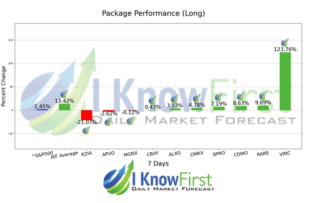 Top Pharma Stocks chart