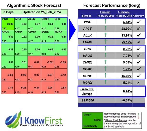Top Pharma Stocks