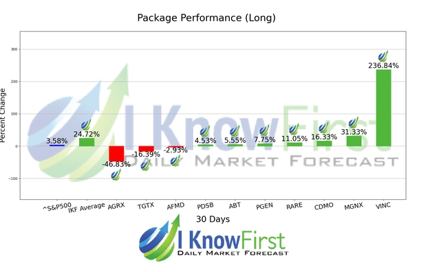 Top Pharma Stocks chart