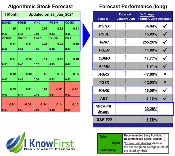Top Pharma Stocks