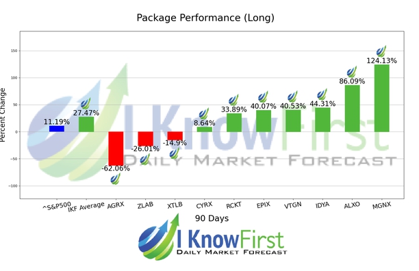 Best Pharma Stocks chart
