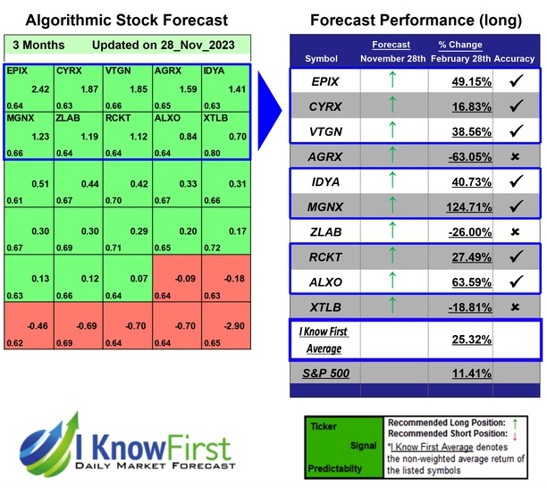Top Pharma Stocks