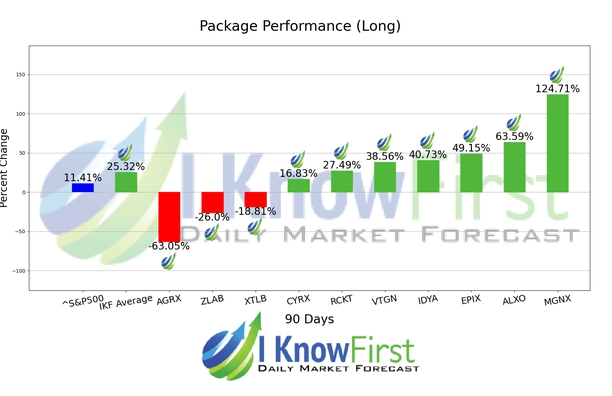 Top Pharma Stocks chart