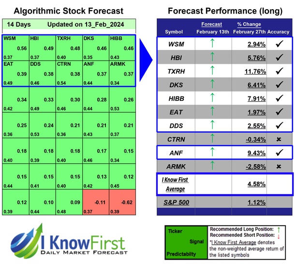 Best Long Term Stocks