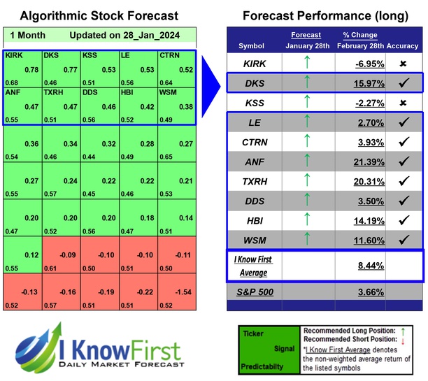 Stock Valuation