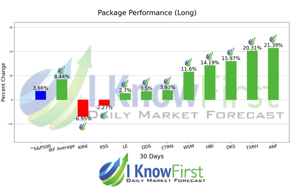 Stock Valuation chart