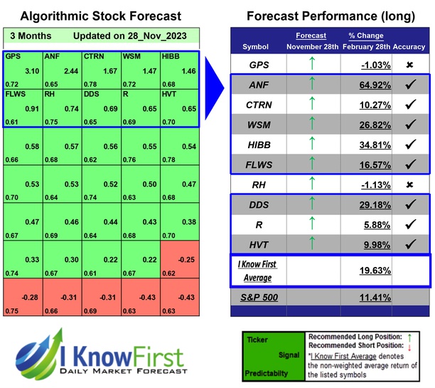 Stock Market Analysis