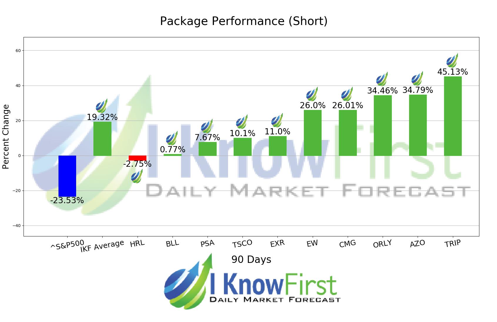 Stocks To Short chart