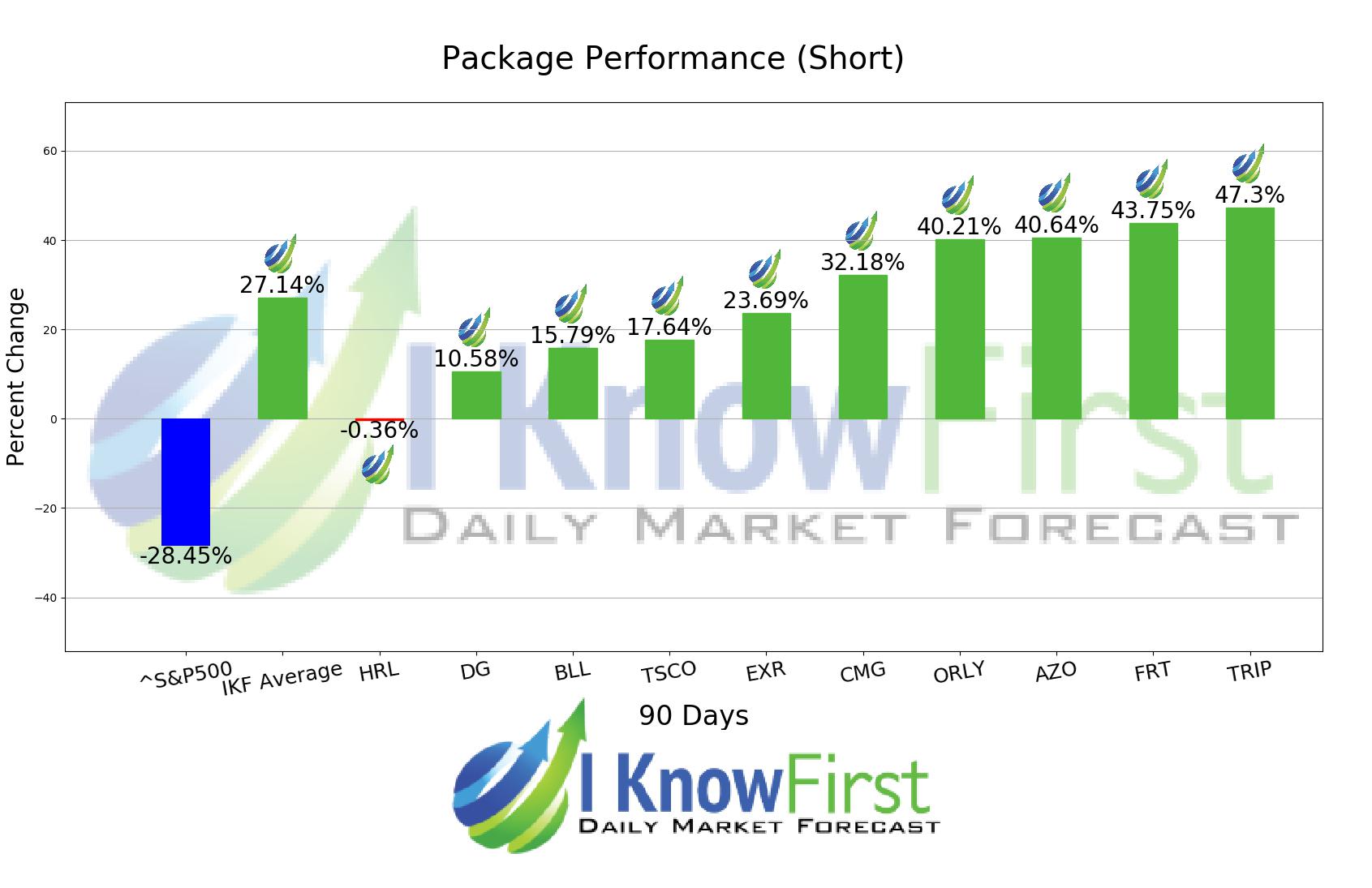 Best Stocks To Short chart