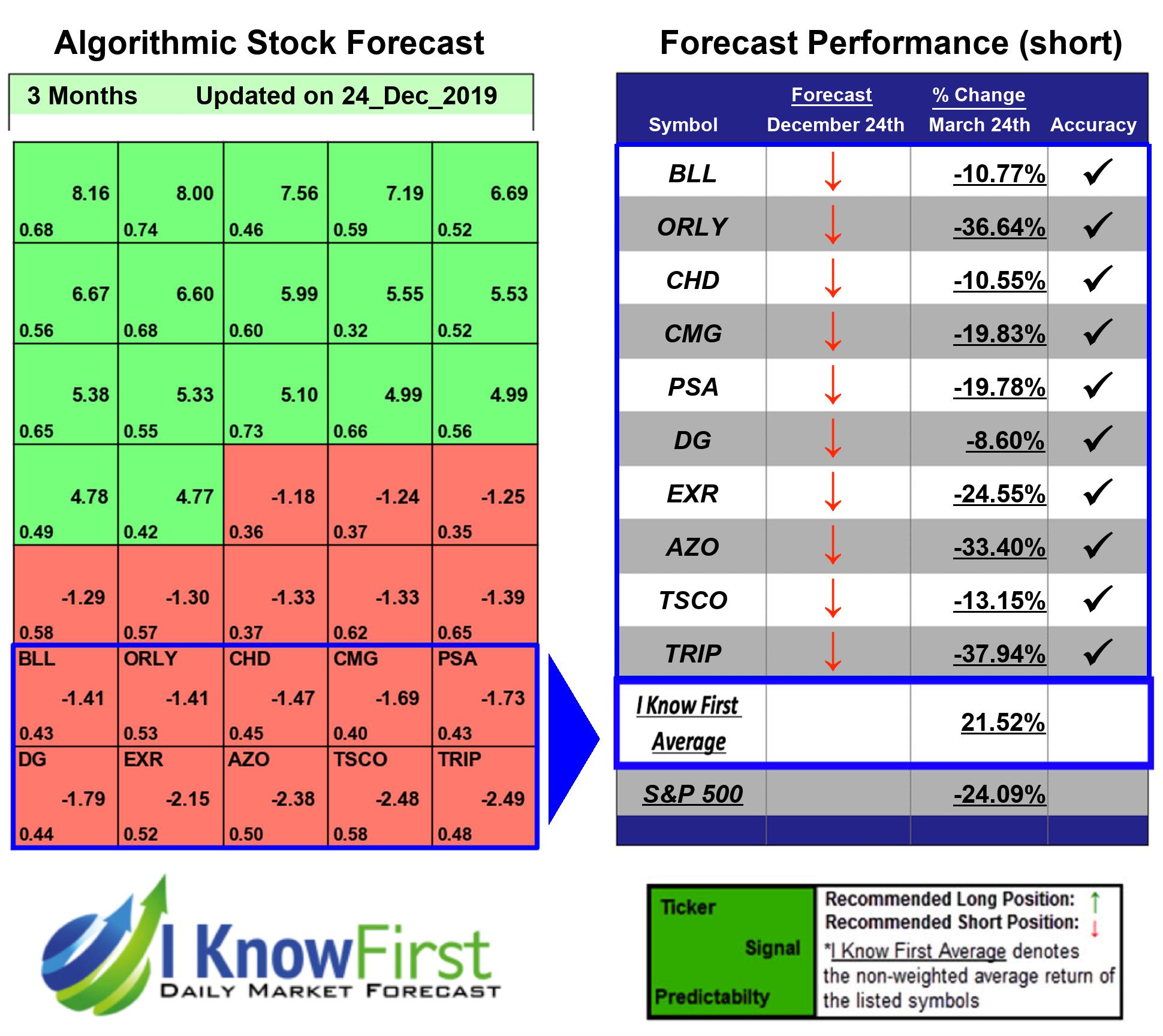 Stocks To Short