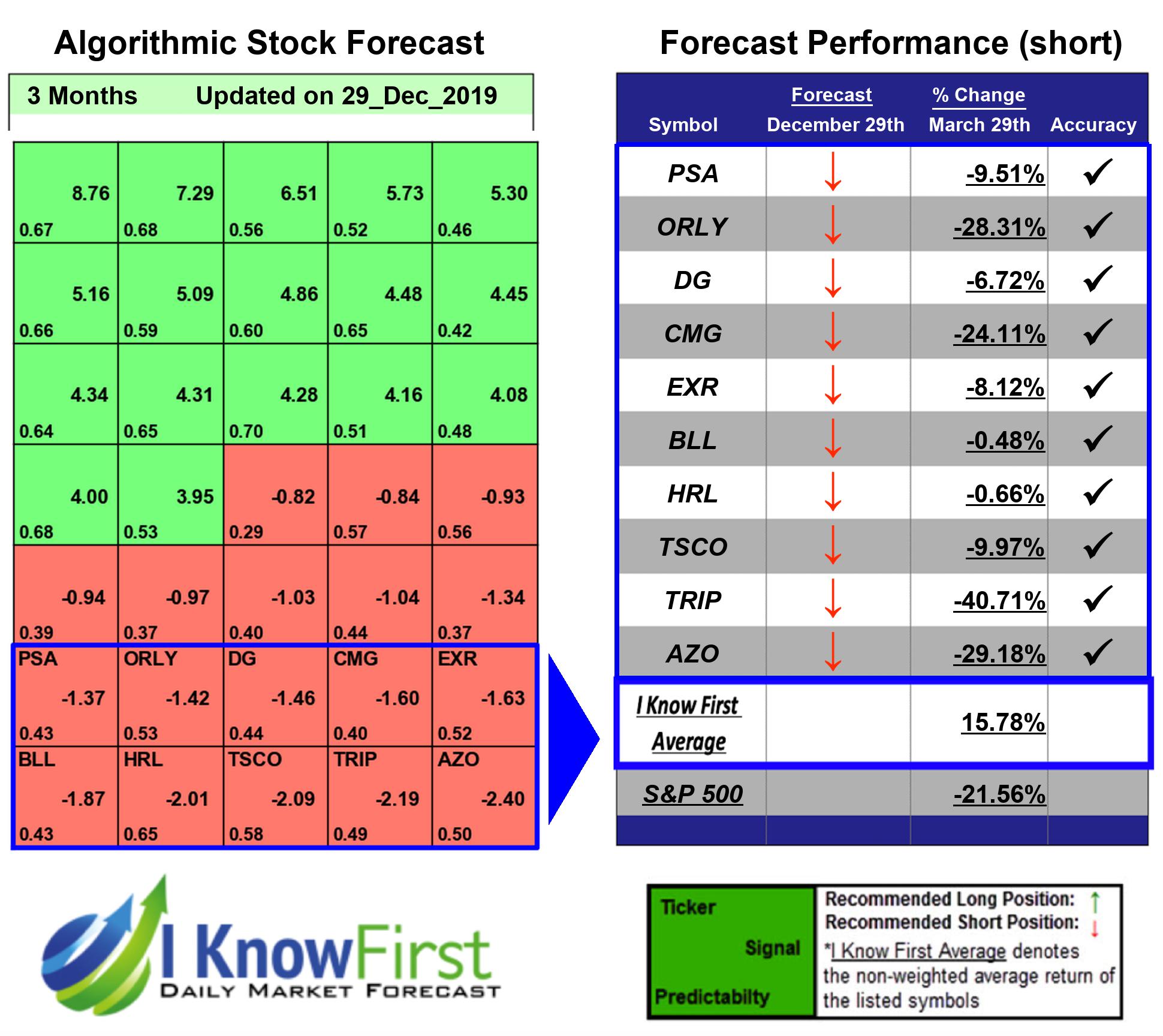Stocks To Short