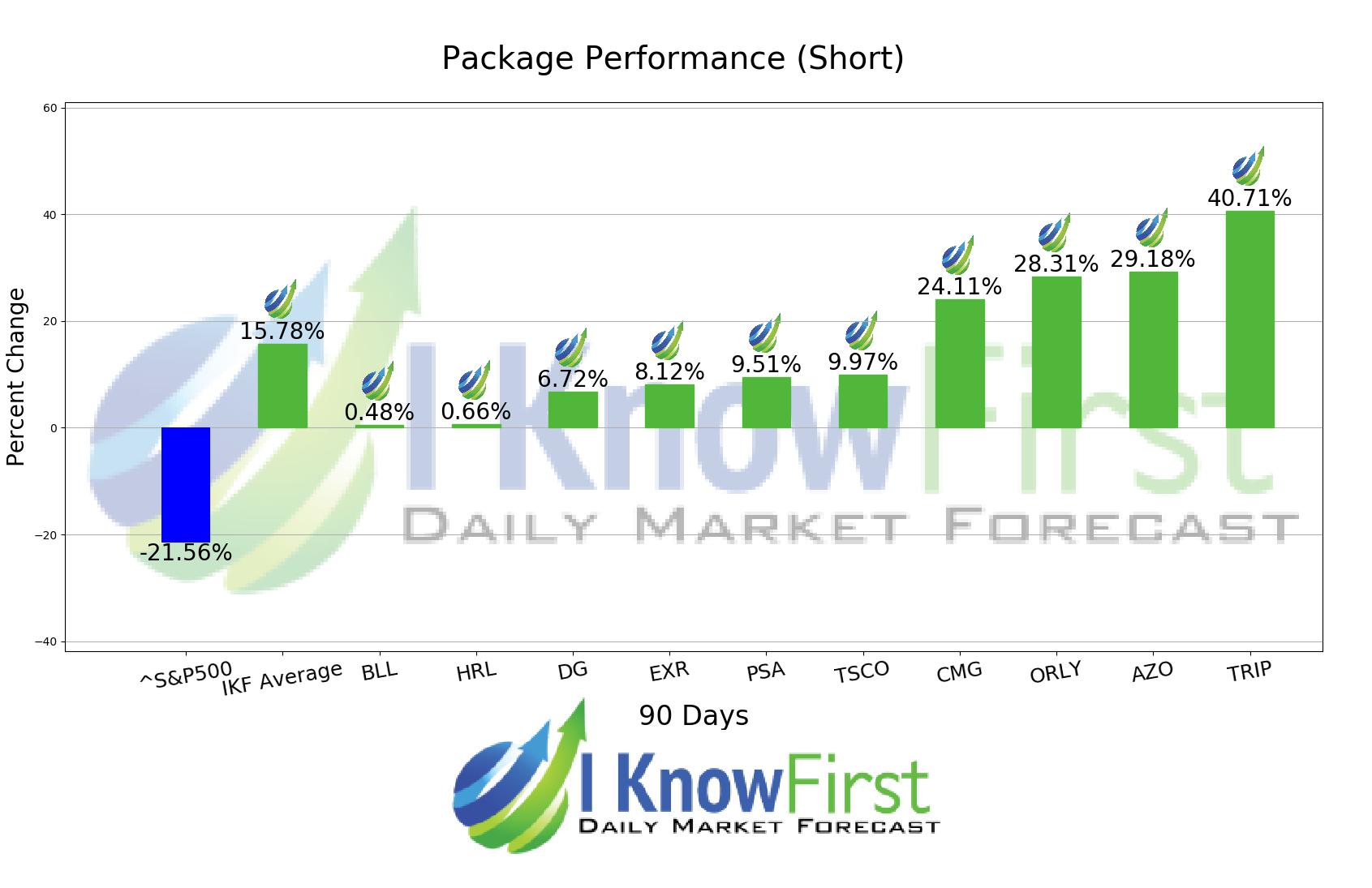 Stocks To Short chart