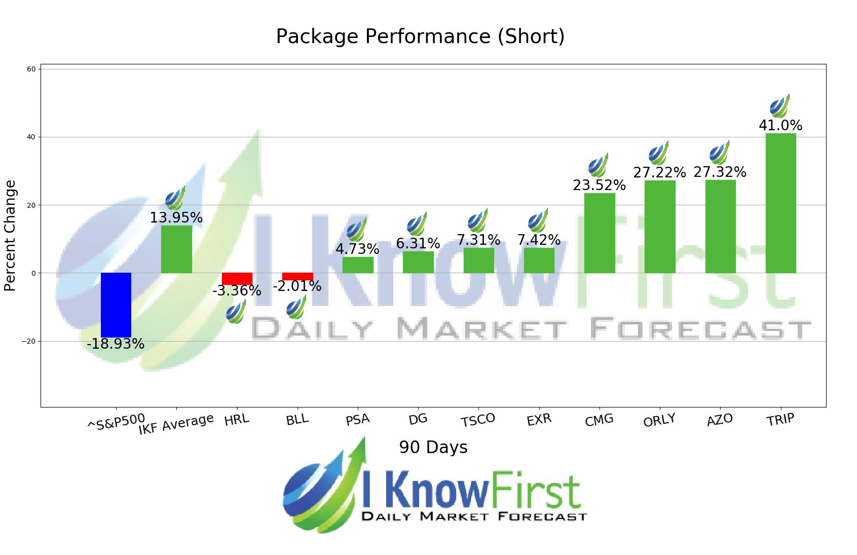 Best Stocks To Short chart