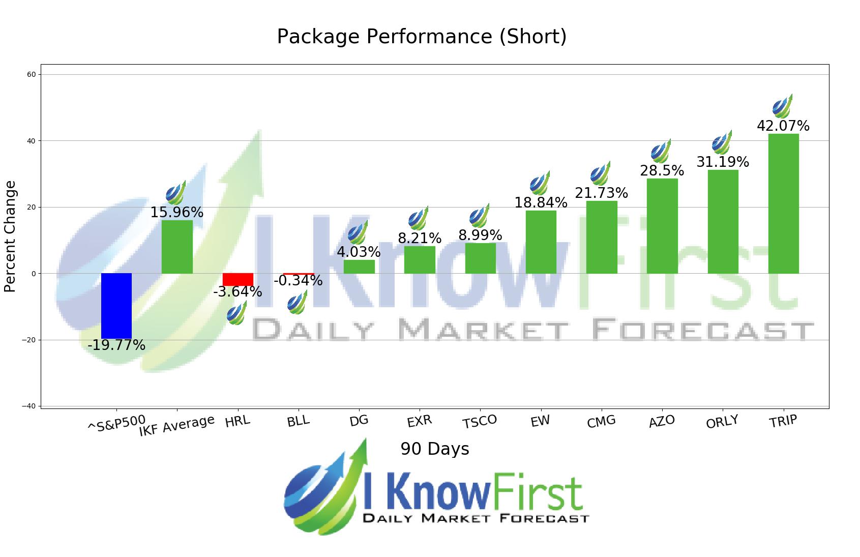 Best Stocks To Short chart
