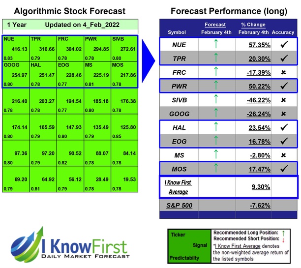 Top S&P 500 Stocks