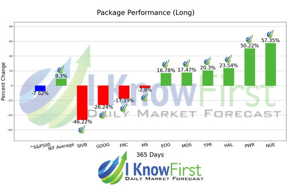 Top S&P 500 Stocks chart