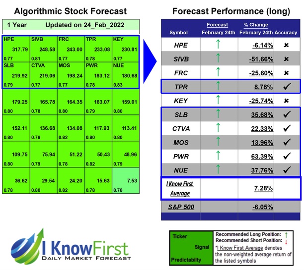 Best S&P 500 Stock Picks