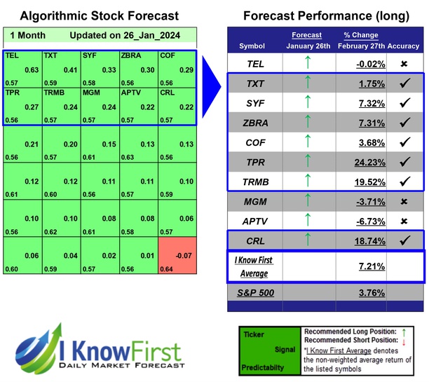 Top S&P 500 Stocks