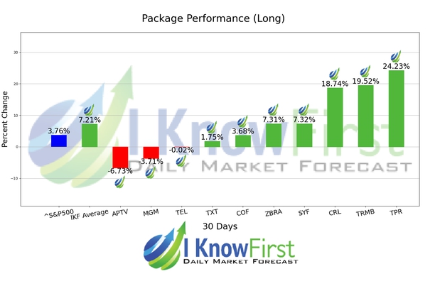 Top S&P 500 Stocks chart