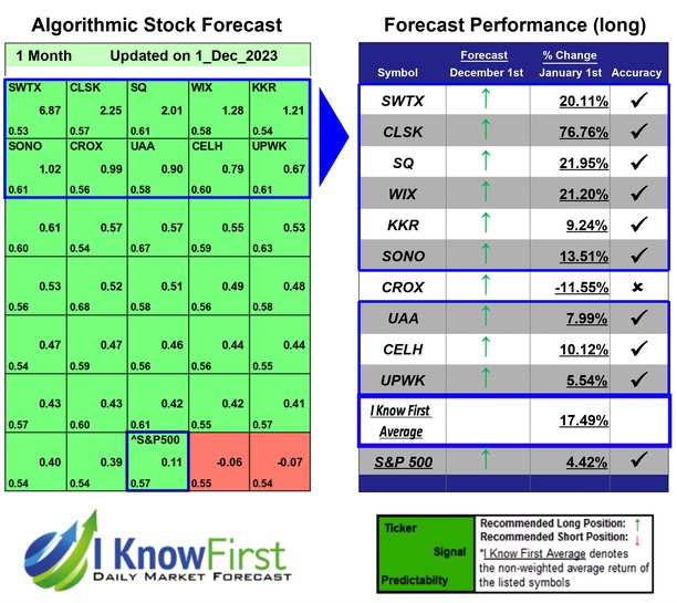 Top Stocks