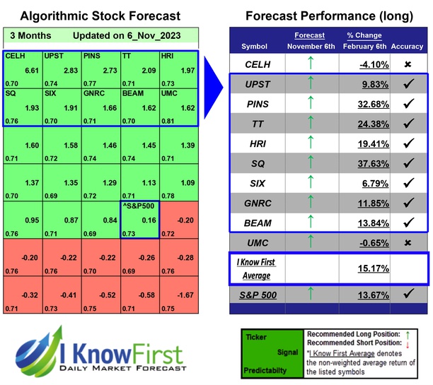 Top Stocks