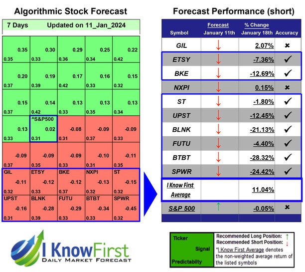 Best Stocks To Short