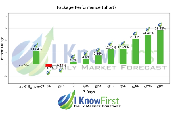 Best Stocks To Short chart