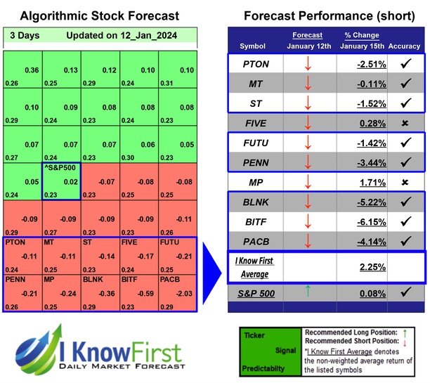 Stocks To Short