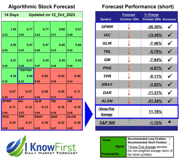 Best Stocks To Short