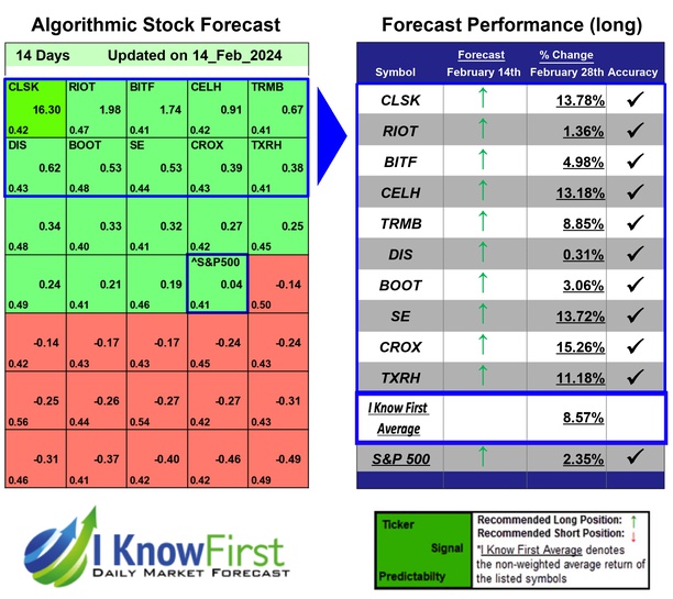 Top Stocks