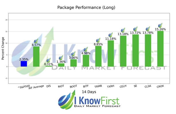 Top Stocks chart