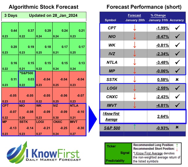 Stocks To Short