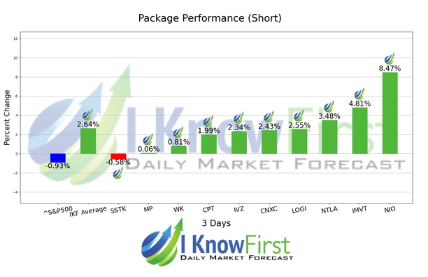 Stocks To Short chart