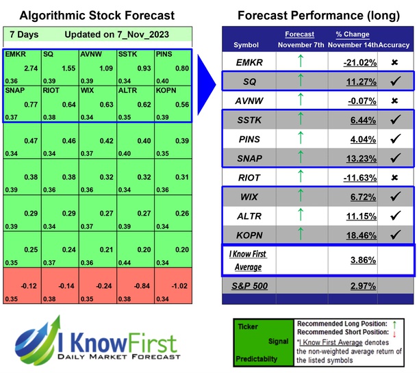 Top Technology Stocks