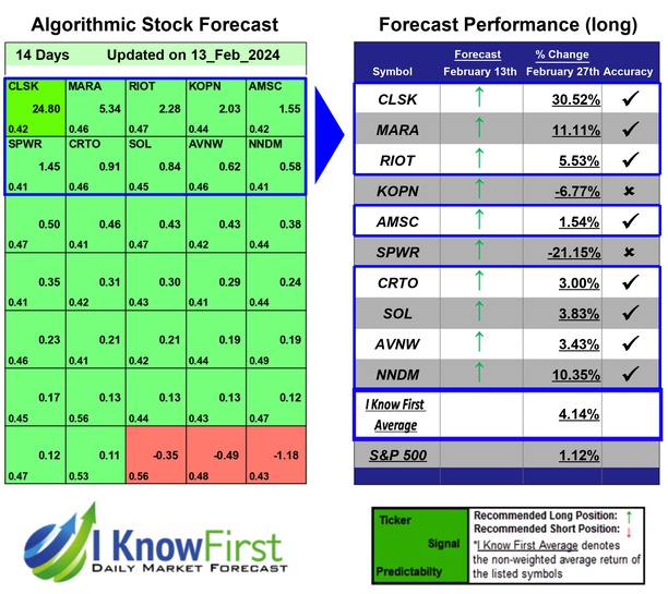 Top Tech Stocks