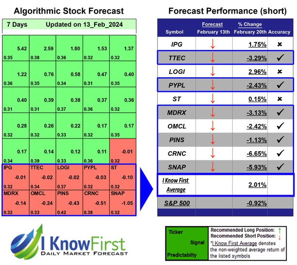 Tech Stocks