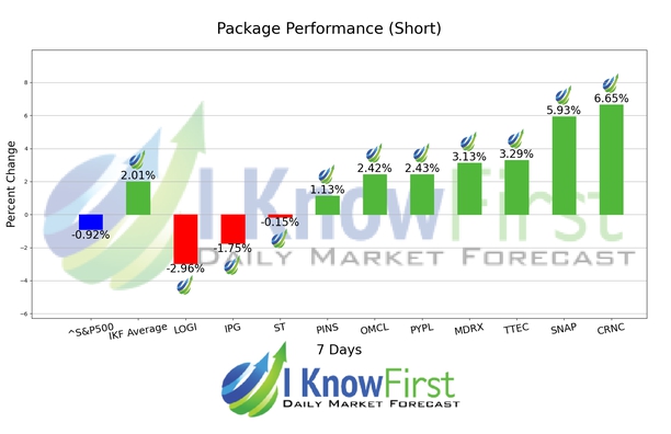 Tech Stocks chart