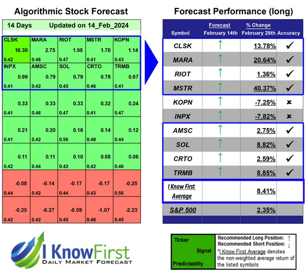 Top Tech Stocks