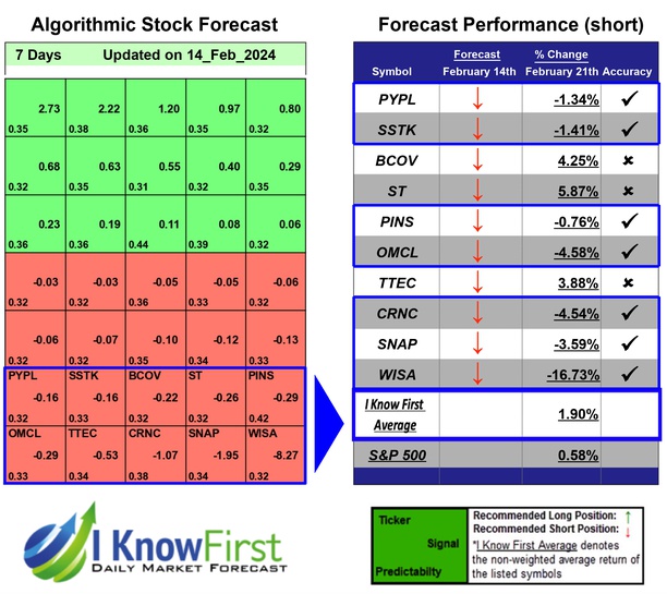 Tech Stocks