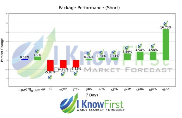 Tech Stocks chart