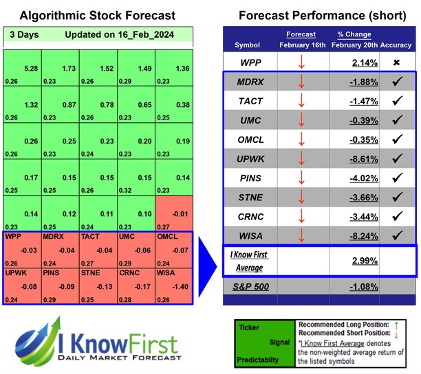 Top Technology Stocks