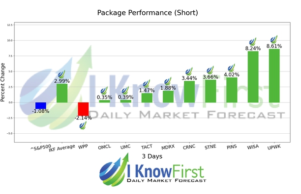 Top Technology Stocks chart
