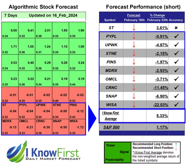 Top Technology Stocks