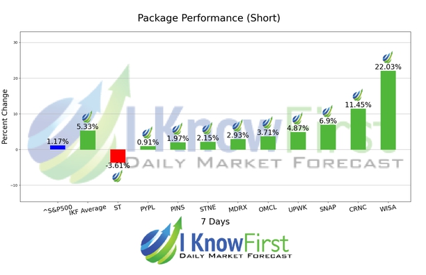 Top Technology Stocks chart