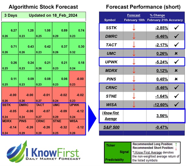 Top Tech Stocks