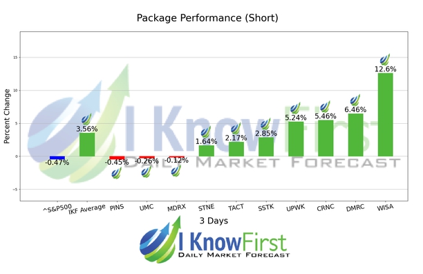 Top Tech Stocks chart