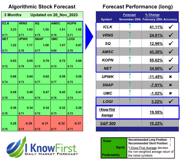 Top Technology Stocks
