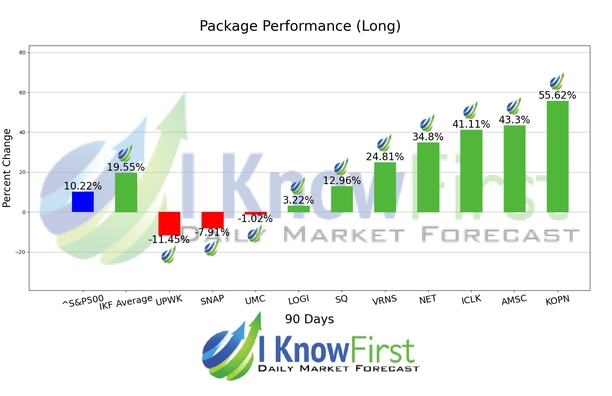 Top Technology Stocks chart