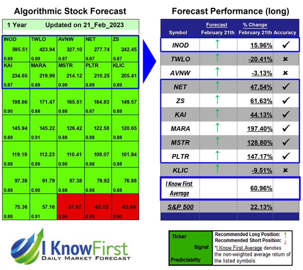 Top Tech Stocks