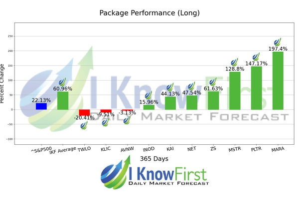 Top Tech Stocks chart